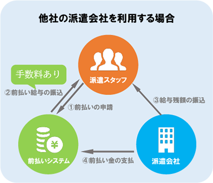 他社の派遣会社を利用する場合